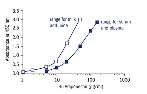 Adiponectin Human ELISA, High Sensitivity (Sandwich) 